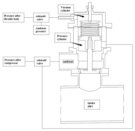 Energies | Free Full-Text | Development of a New-Concept Supercharged