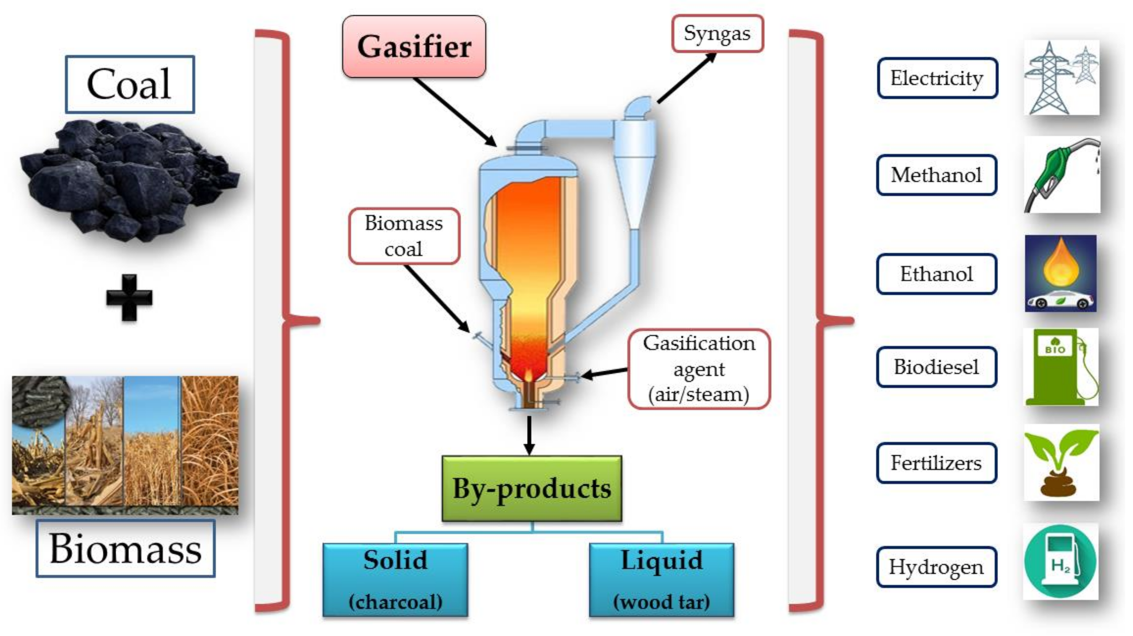 linhe　PREDUCTS Techno-Economic Assessment of Three Modes of Large-Scale