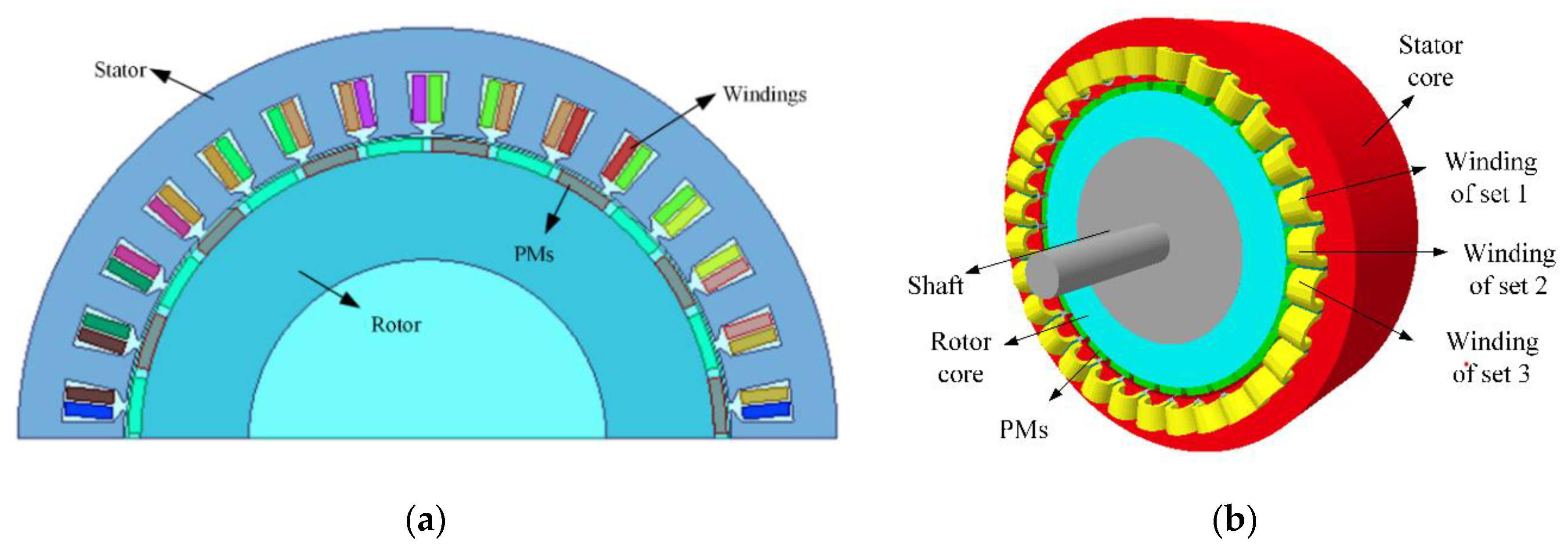 Energies Free FullText Multiphase PMSM with Asymmetric Windings