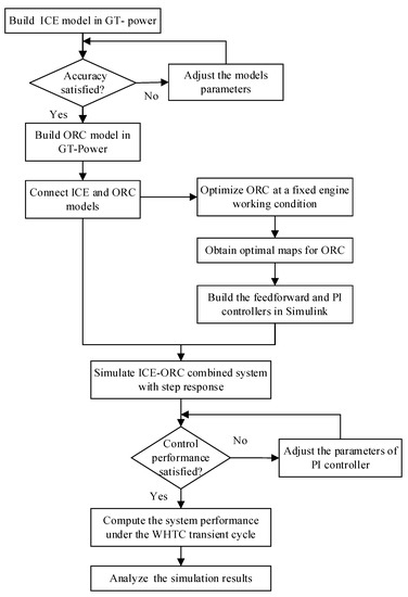 Energies | Free Full-Text | Closed-Loop PI Control of an Organic ...
