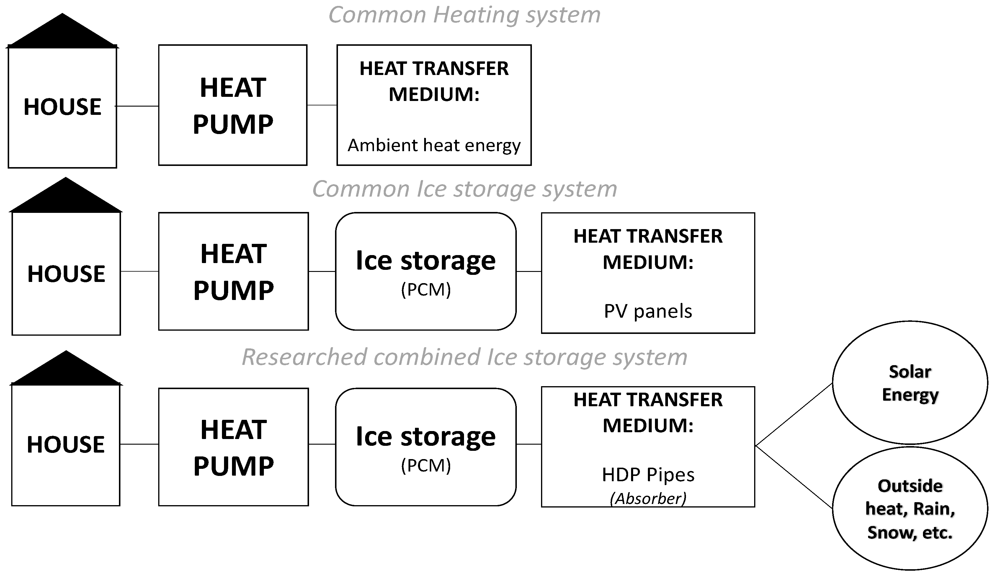 Energies Free Full Text Analysis Of The Combined Ice Storage Pcm Heating System Installation With Special Kind Of Solar Absorber In An Older House Html