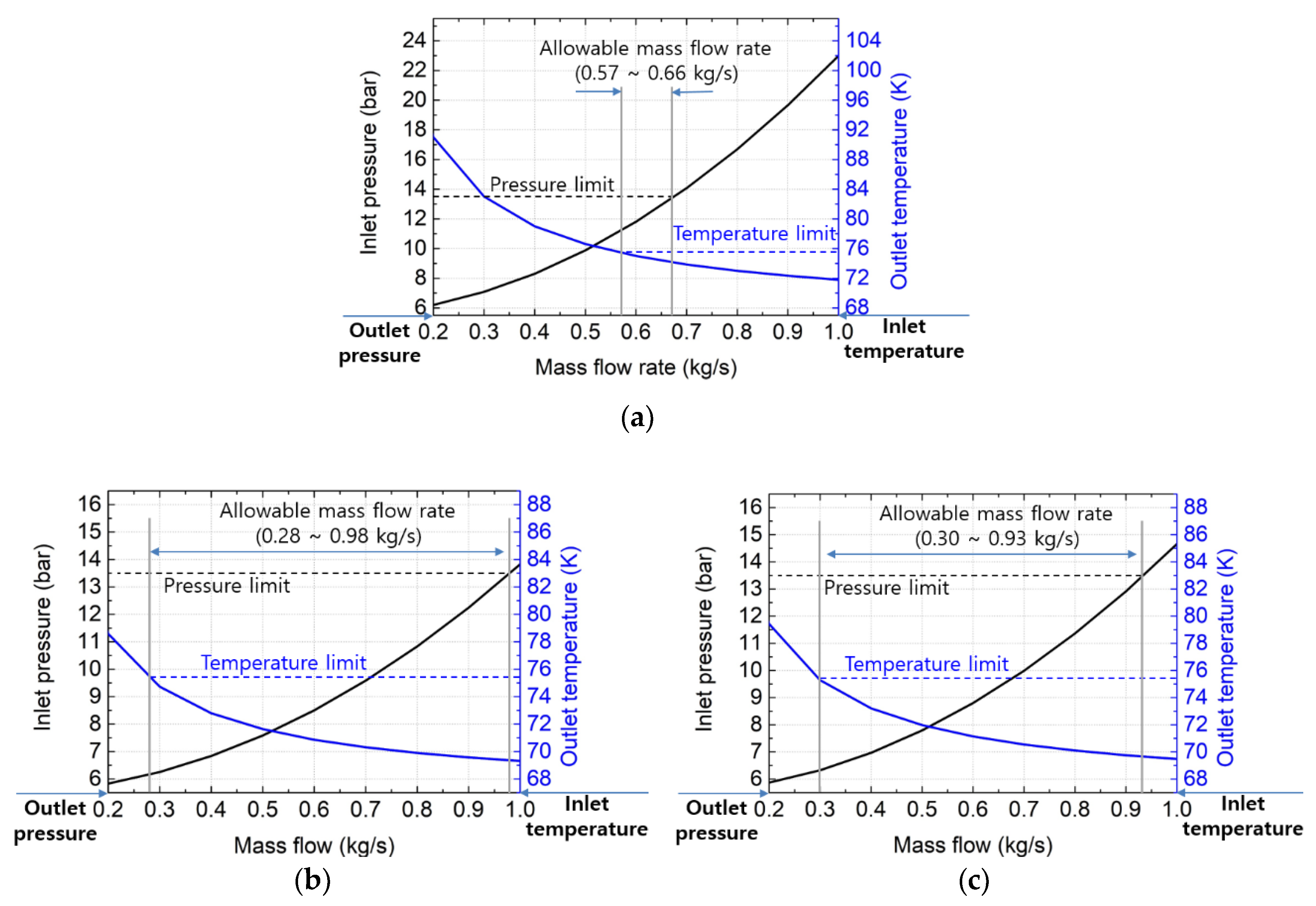Thermo-Hydraulic Analysis of a Tri-Axial High-Temperature