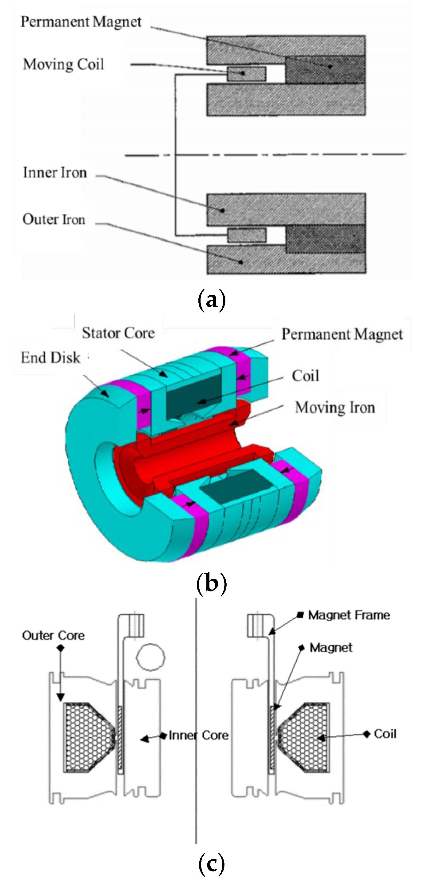 Energies Free Full-Text | and Measurement of a Moving Magnet Linear Motor for Linear Compressor