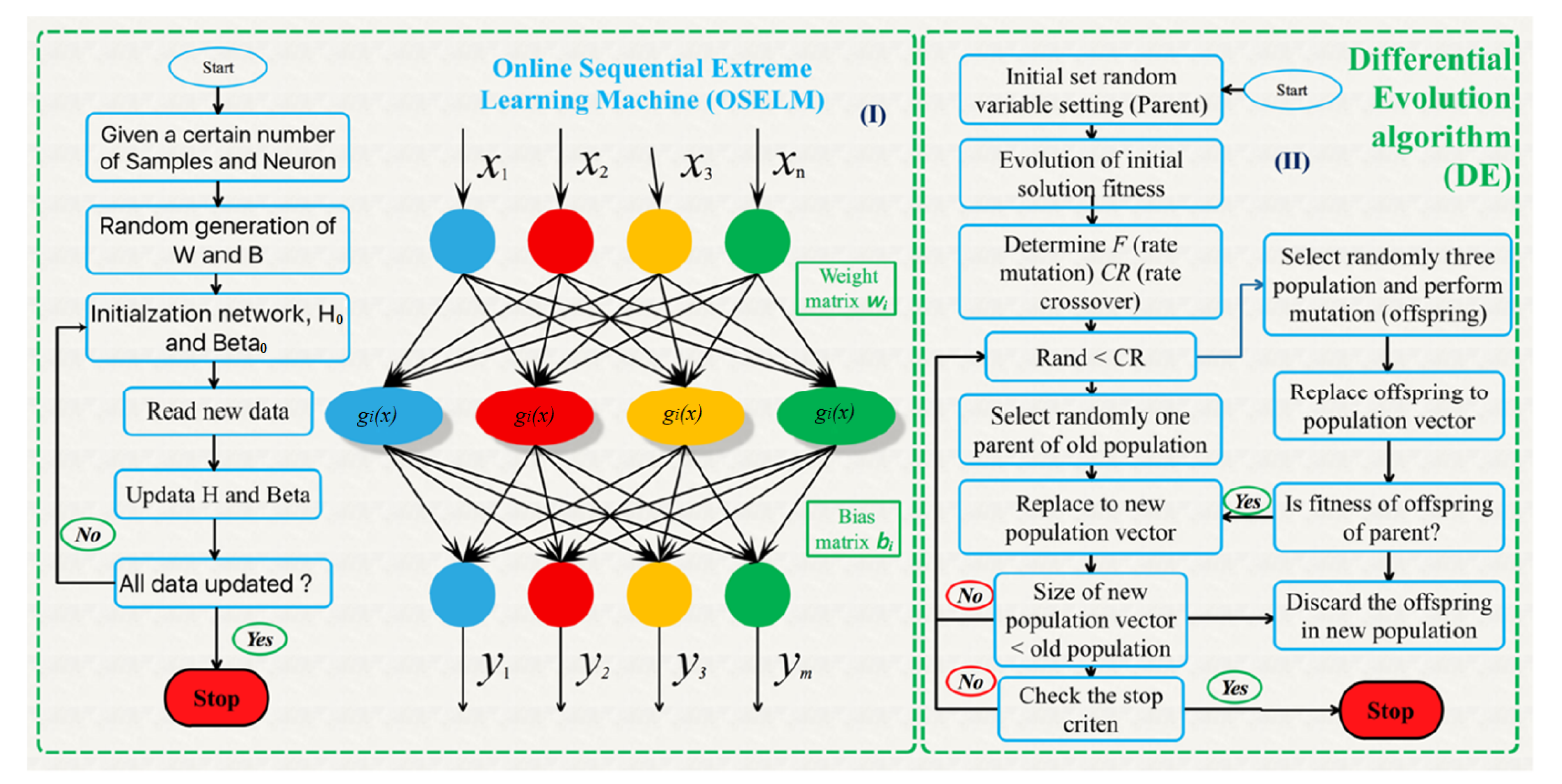 Occupancy Prediction Using Differential Evolution Online Occupancy Prediction Using Differential Evolution Online