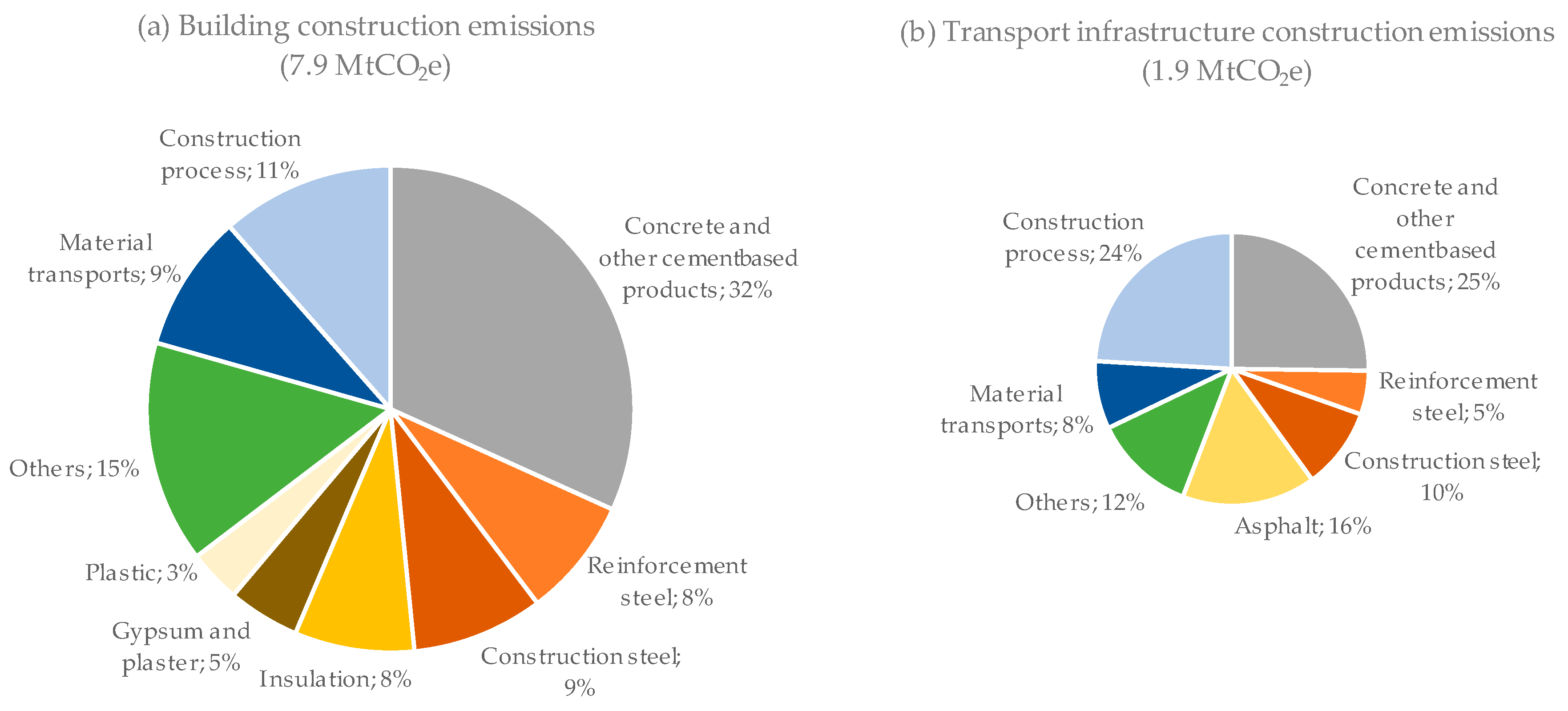 Energies Free Full Text Roadmap For Decarbonization Of The Building And Construction Industry A Supply Chain Analysis Including Primary Production Of Steel And Cement Html