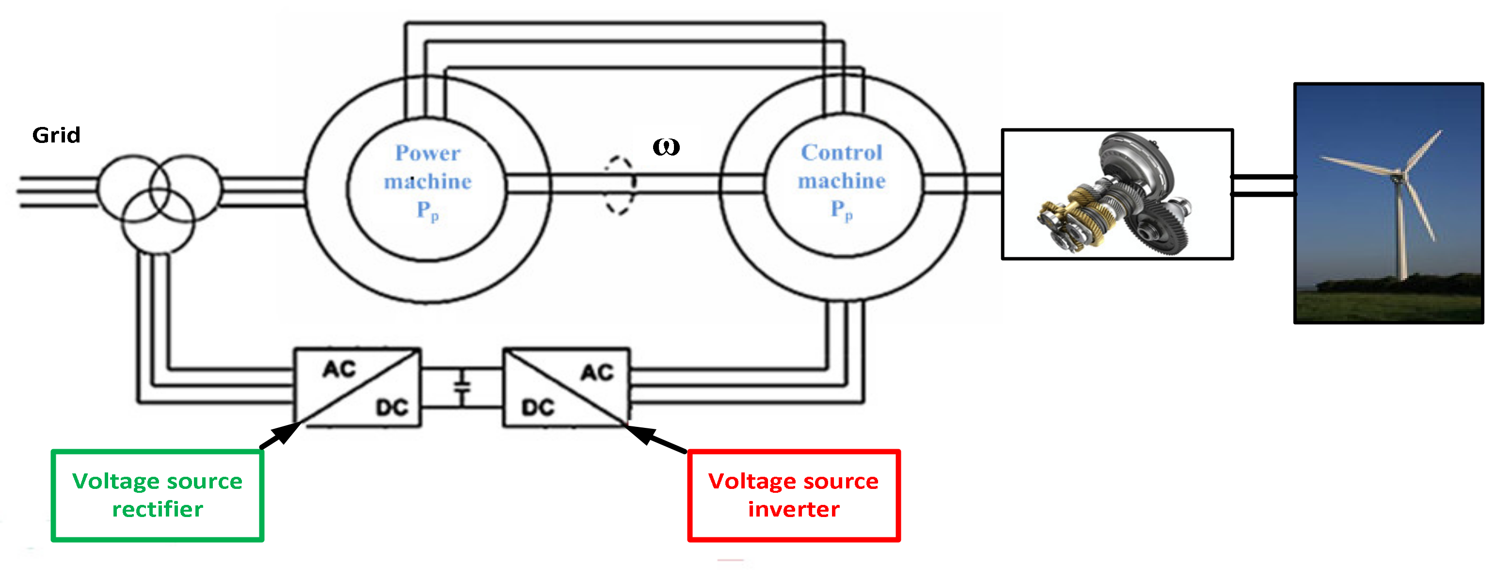 Energies Free FullText Indirect VectorControlled Brushless DoublyFed TwinStator
