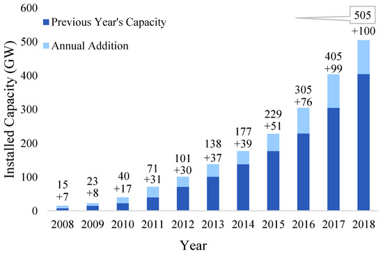 Energies Free Full Text A Comprehensive Review On Grid Connected Photovoltaic Inverters Their Modulation Techniques And Control Strategies Html Energies Free Full Text A Comprehensive Review On Grid Connected Photovoltaic Inverters Their Modulation Techniques And Control Strategies Html