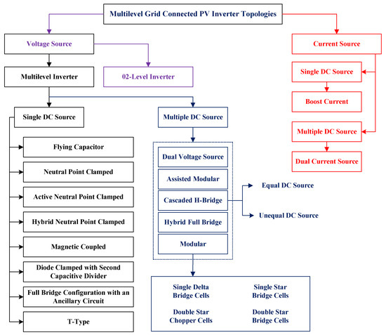 Energies Free Full Text A Comprehensive Review On Grid Connected Photovoltaic Inverters Their Modulation Techniques And Control Strategies Html Energies Free Full Text A Comprehensive Review On Grid Connected Photovoltaic Inverters Their Modulation Techniques And Control Strategies Html