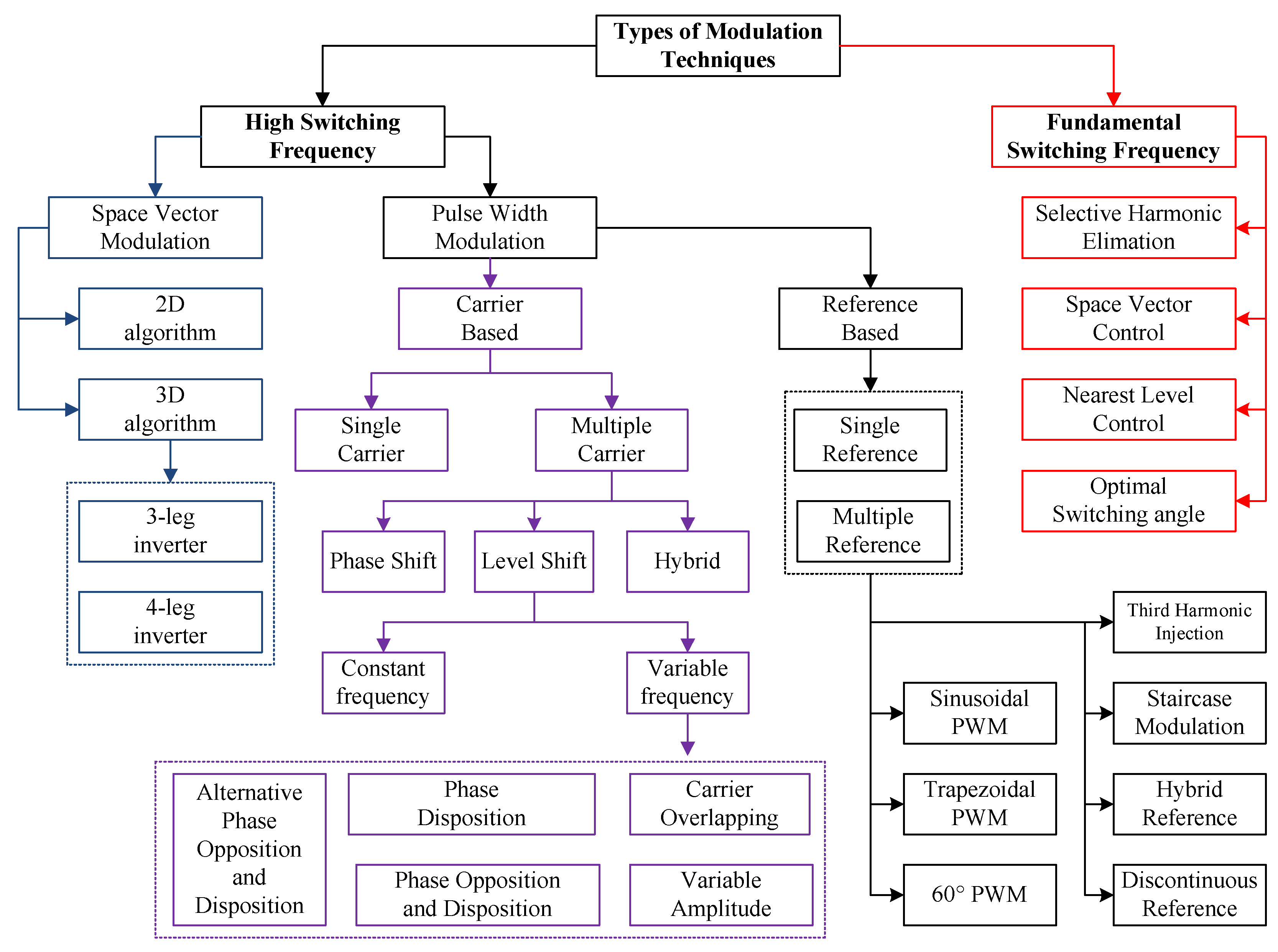 Energies Free Full Text A Comprehensive Review On Grid Connected Photovoltaic Inverters Their Modulation Techniques And Control Strategies Html Energies Free Full Text A Comprehensive Review On Grid Connected Photovoltaic Inverters Their Modulation Techniques And Control Strategies Html