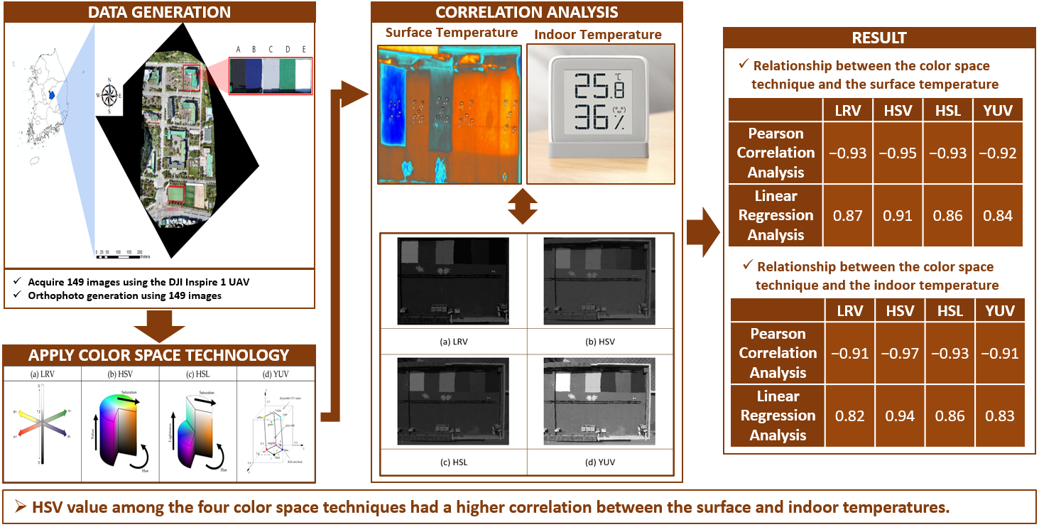 Energies Free Full Text Evaluation Of Applicability Of Various Color Space Techniques Of Uav Images For Evaluating Cool Roof Performance Html
