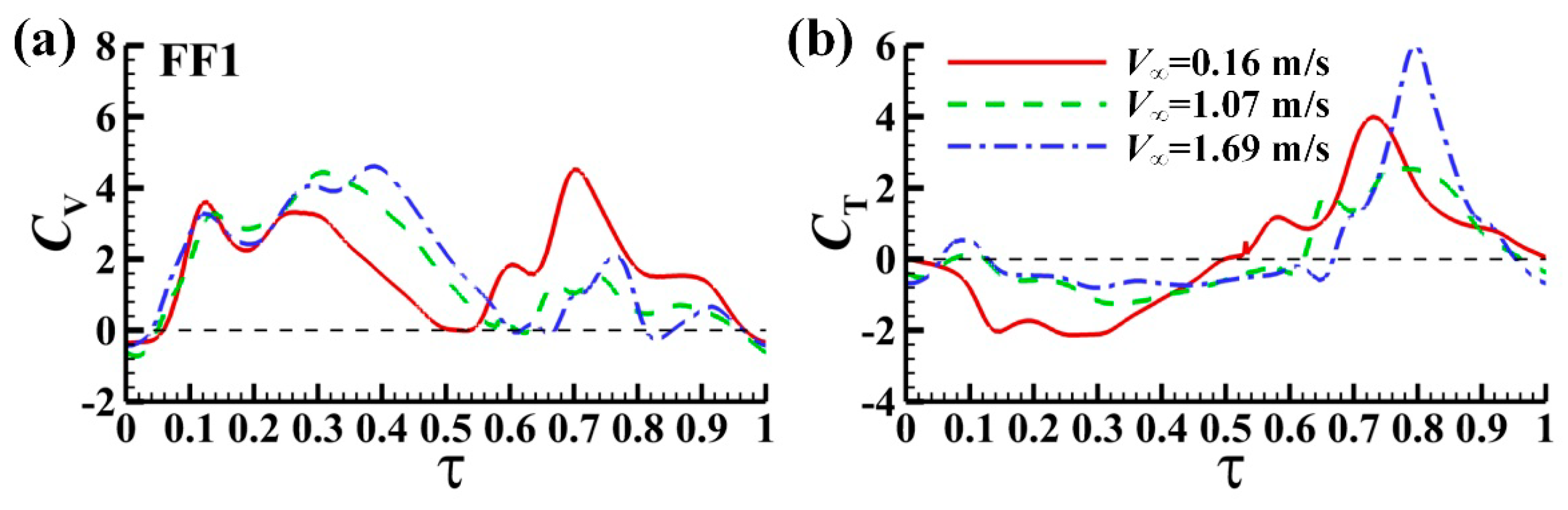 Energies Free Full Text Kinematics Measurement And Power Requirements Of Fruitflies At Various Flight Speeds Html
