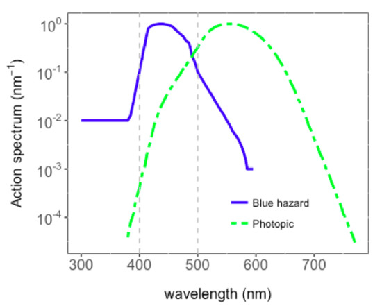 Blue light intensity hotsell