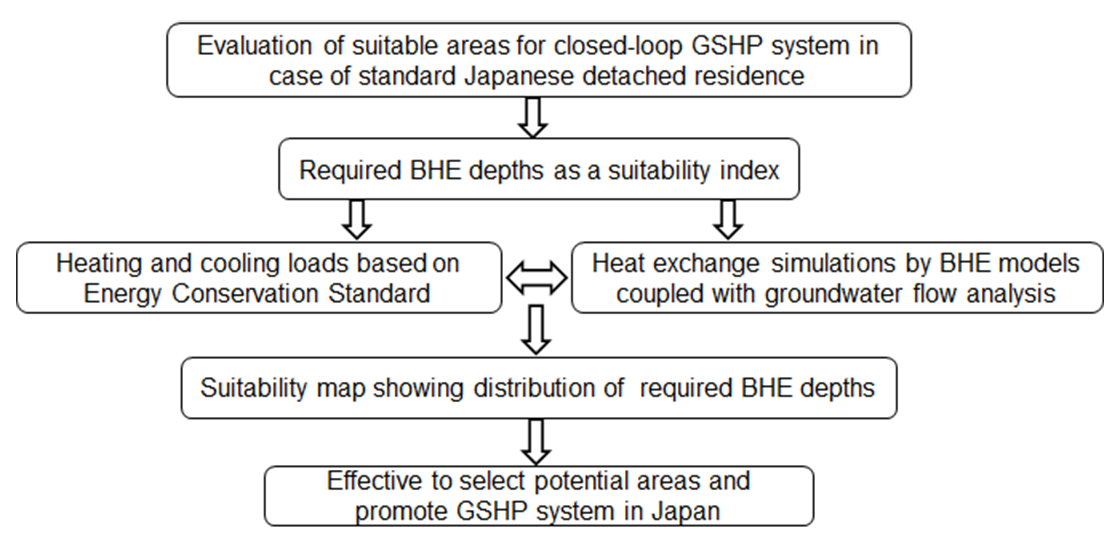 Energies Free FullText Evaluation of Suitable Areas