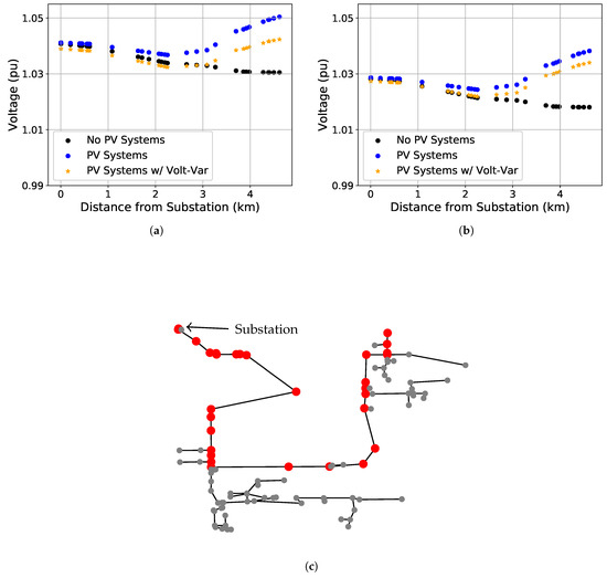 Energies | Free Full-Text | Volt-Var Curve Reactive Power Control ...