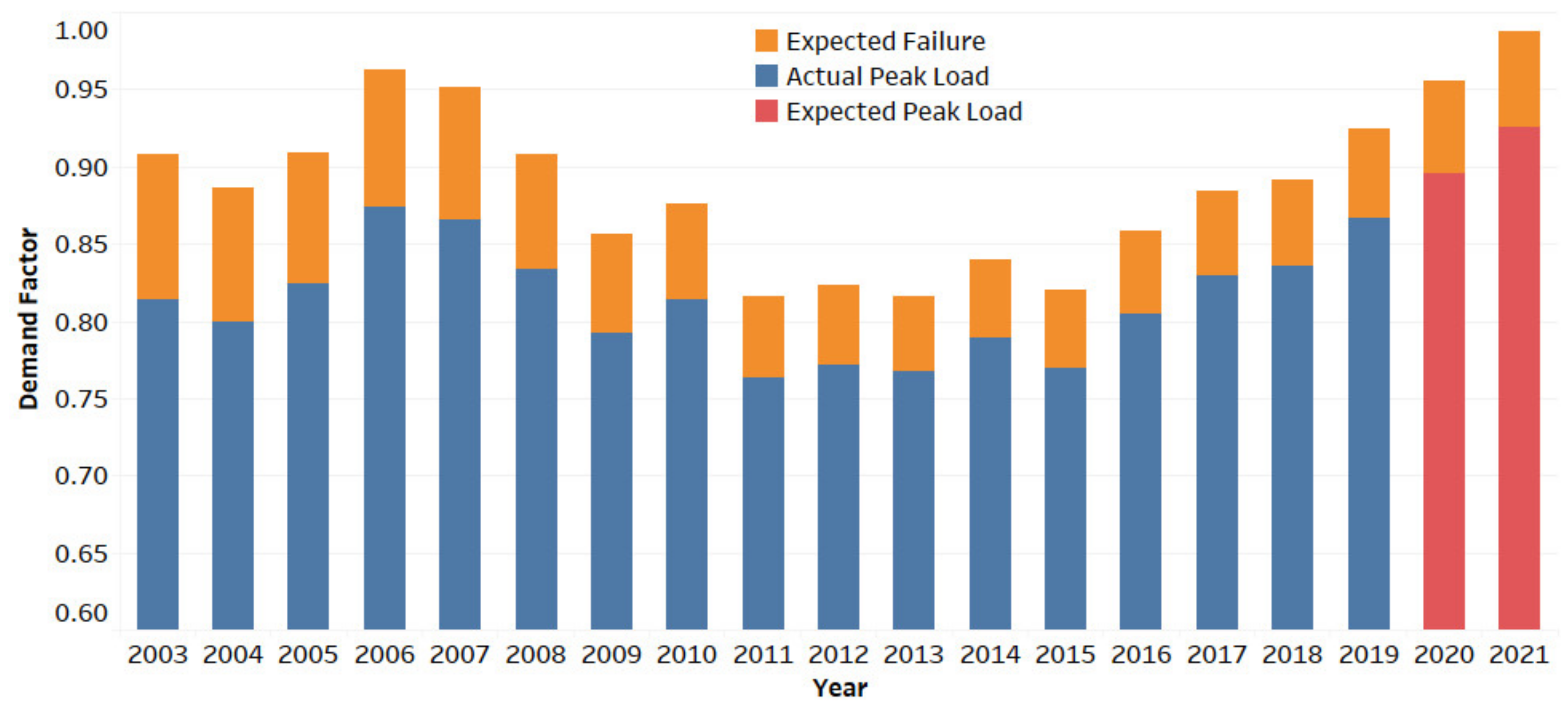 Energies Free FullText Energy Demand in the State of Kuwait During