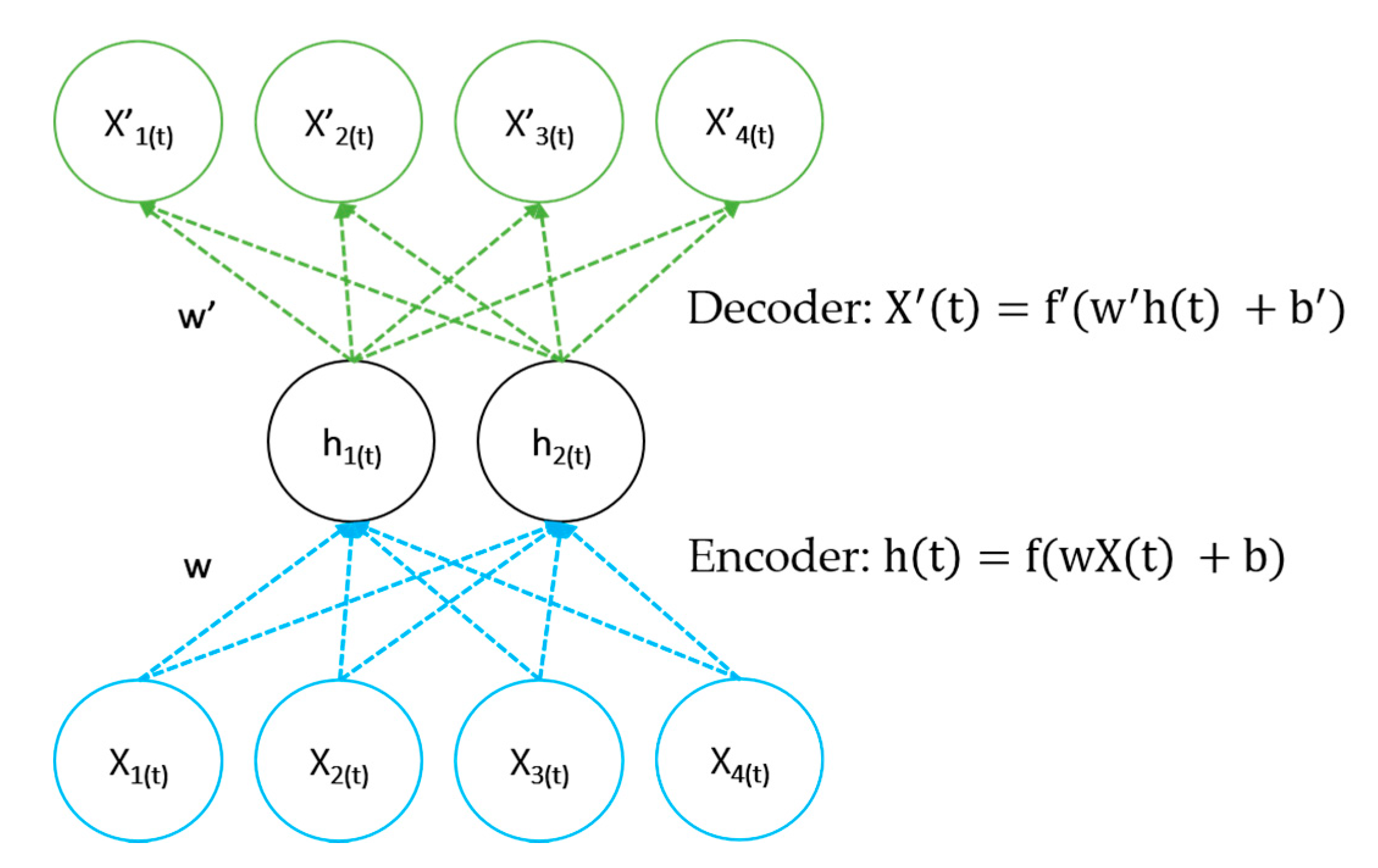 Energies Free Full Text Ae Lstm Based Deep Learning Model For Degradation Rate Influenced Energy Estimation Of A Pv System Html