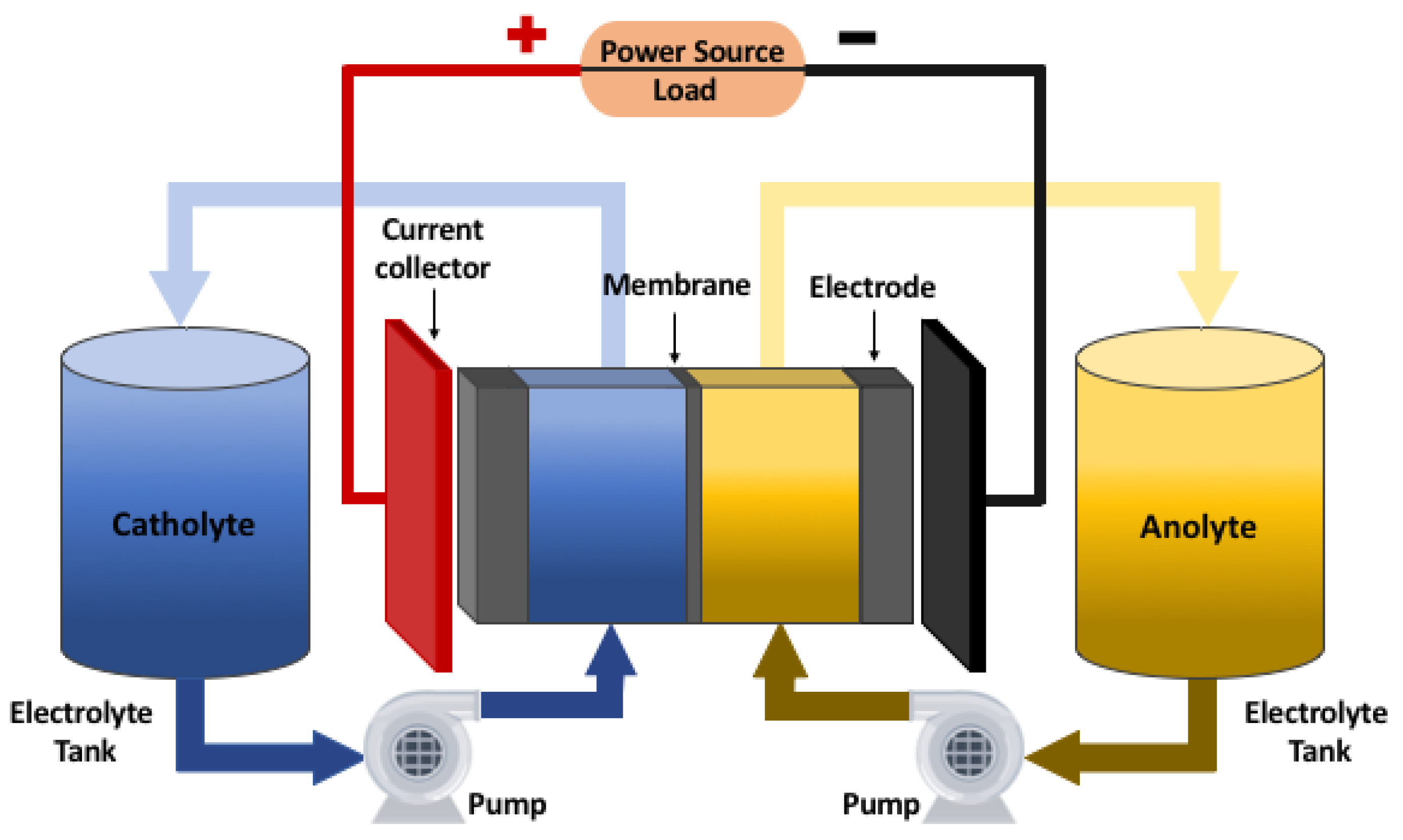 Energies Free FullText Redox Flow Batteries A Literature Review