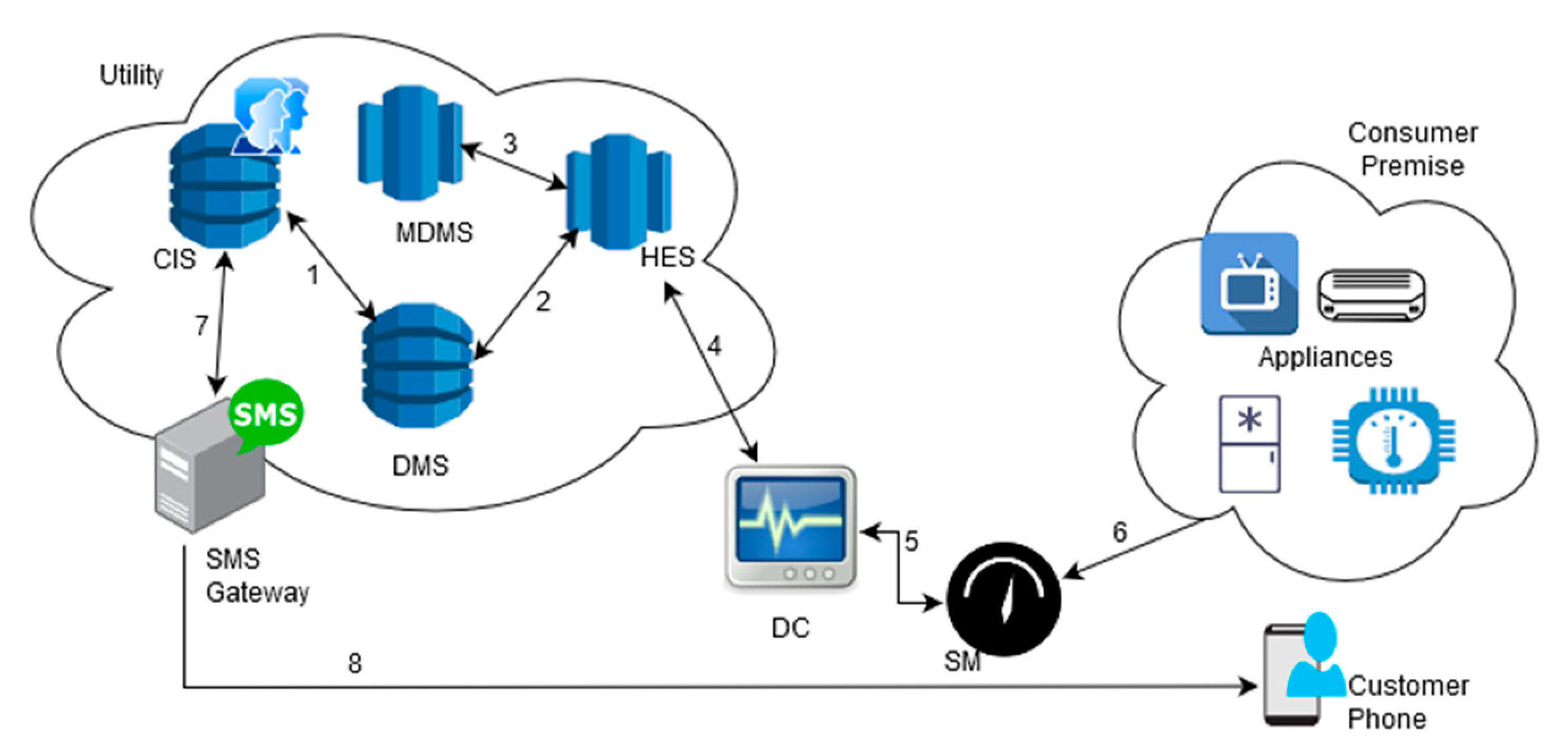 SMS Attacks and Mobile Malware Threats