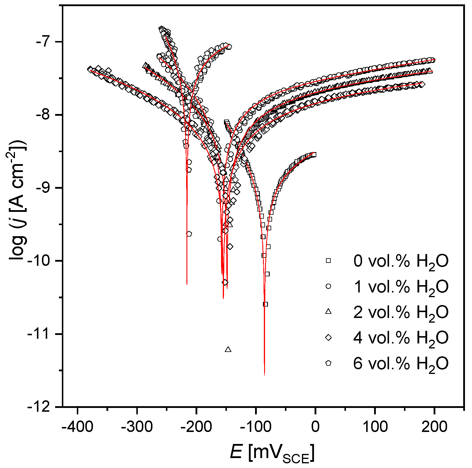 Energies Free Full Text Water Induced Corrosion Damage Of Carbon Steel In Sulfolane