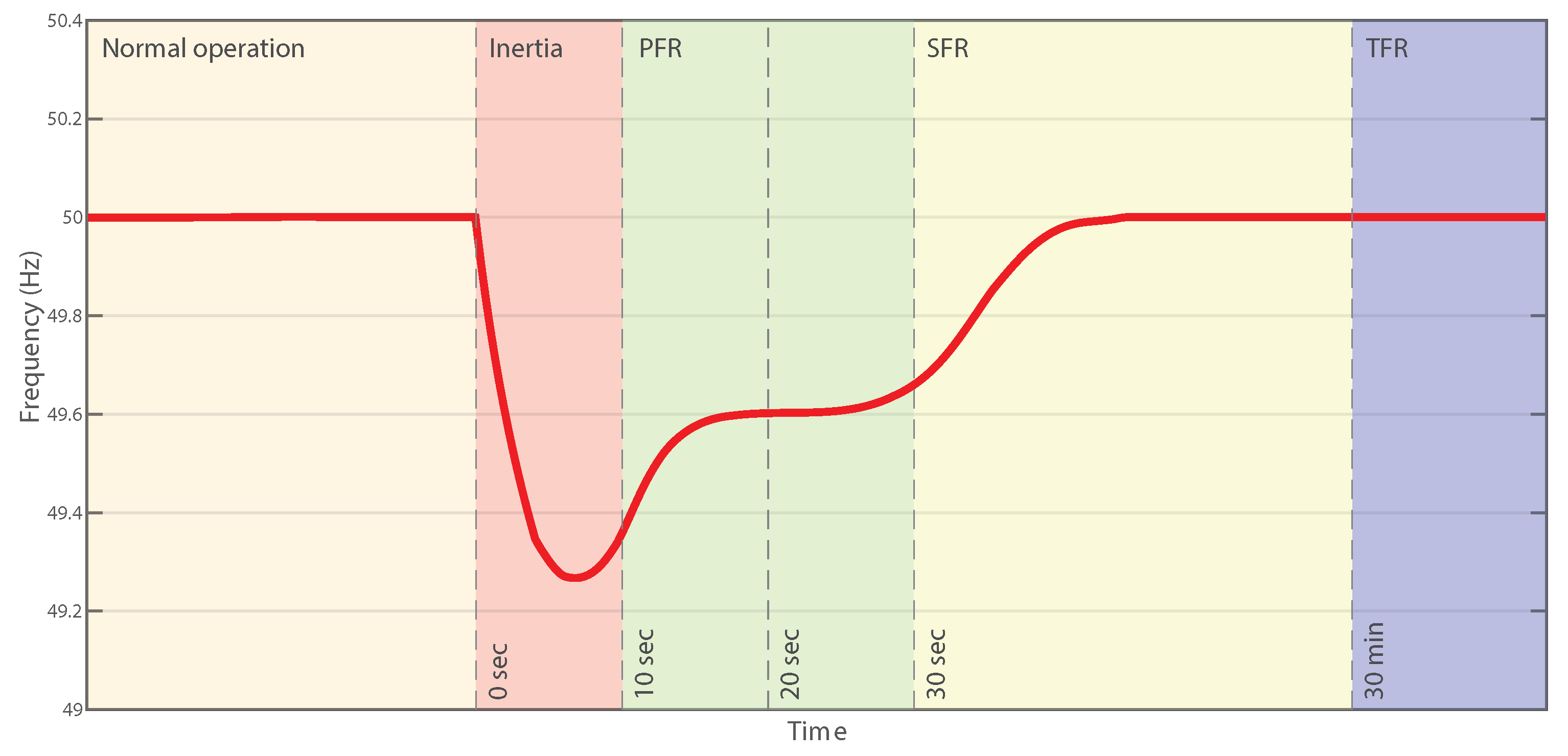 Smart Control Strategies for Primary Frequency Regulation through ...