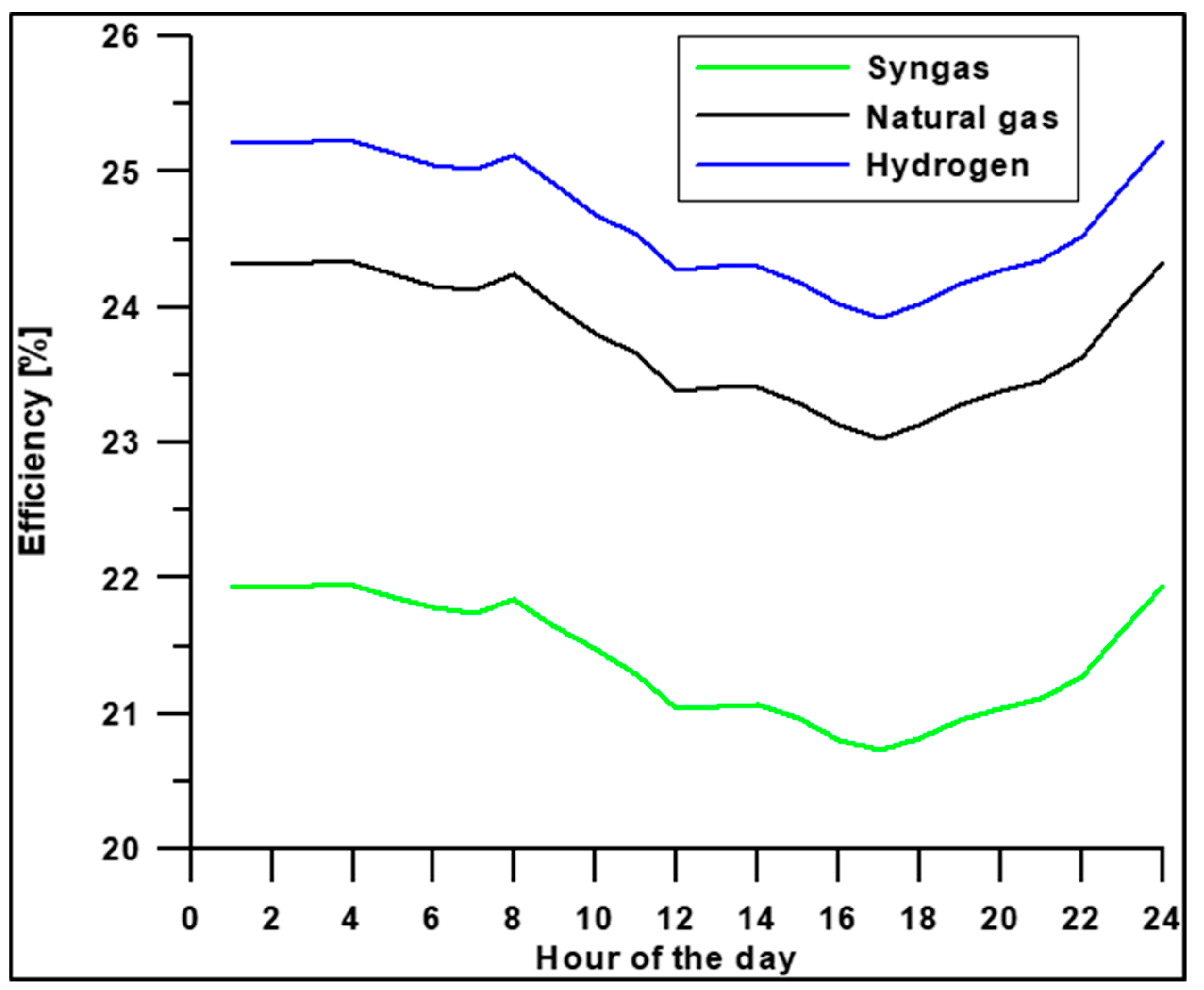 Energies Free FullText Comparison between Hydrogen and Syngas