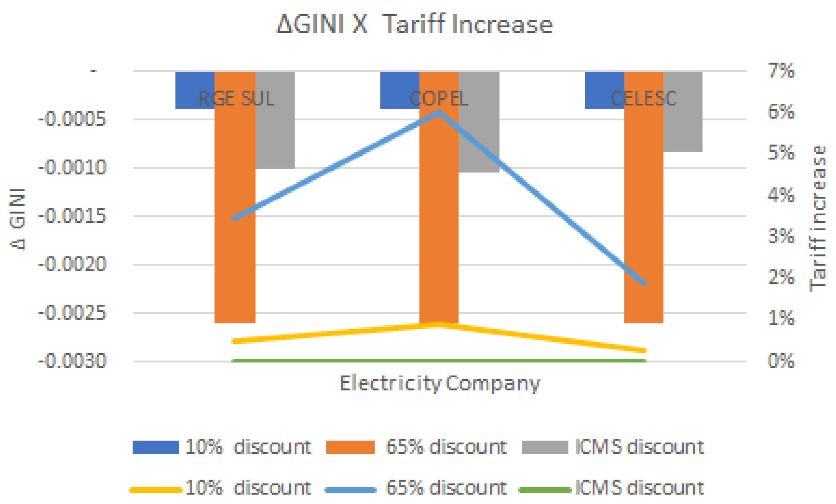 Calculating TUSD FIO B for Solar Energy Tariffs in Brazil