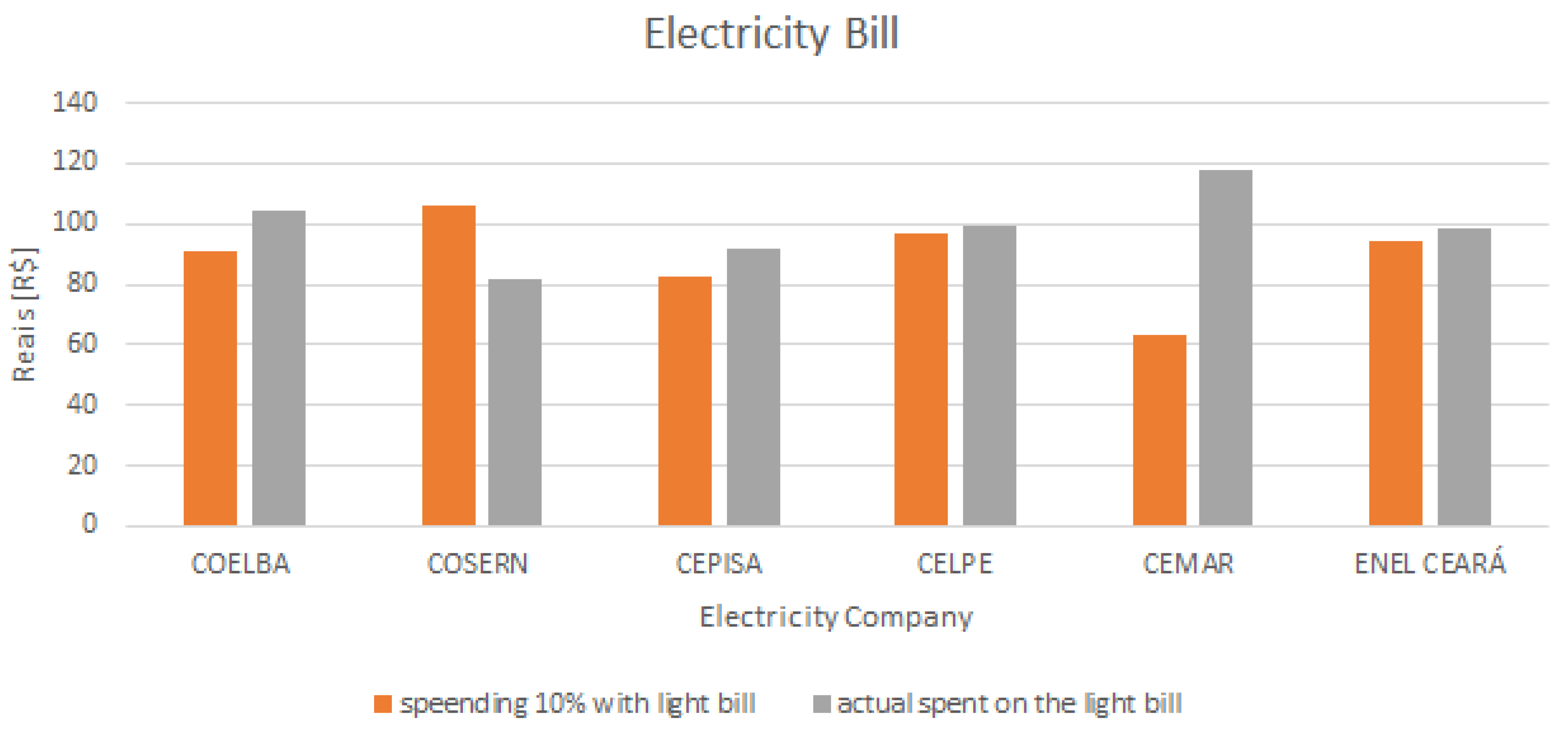 Electricity rates have skyrocketed in Brazil. The govt says the