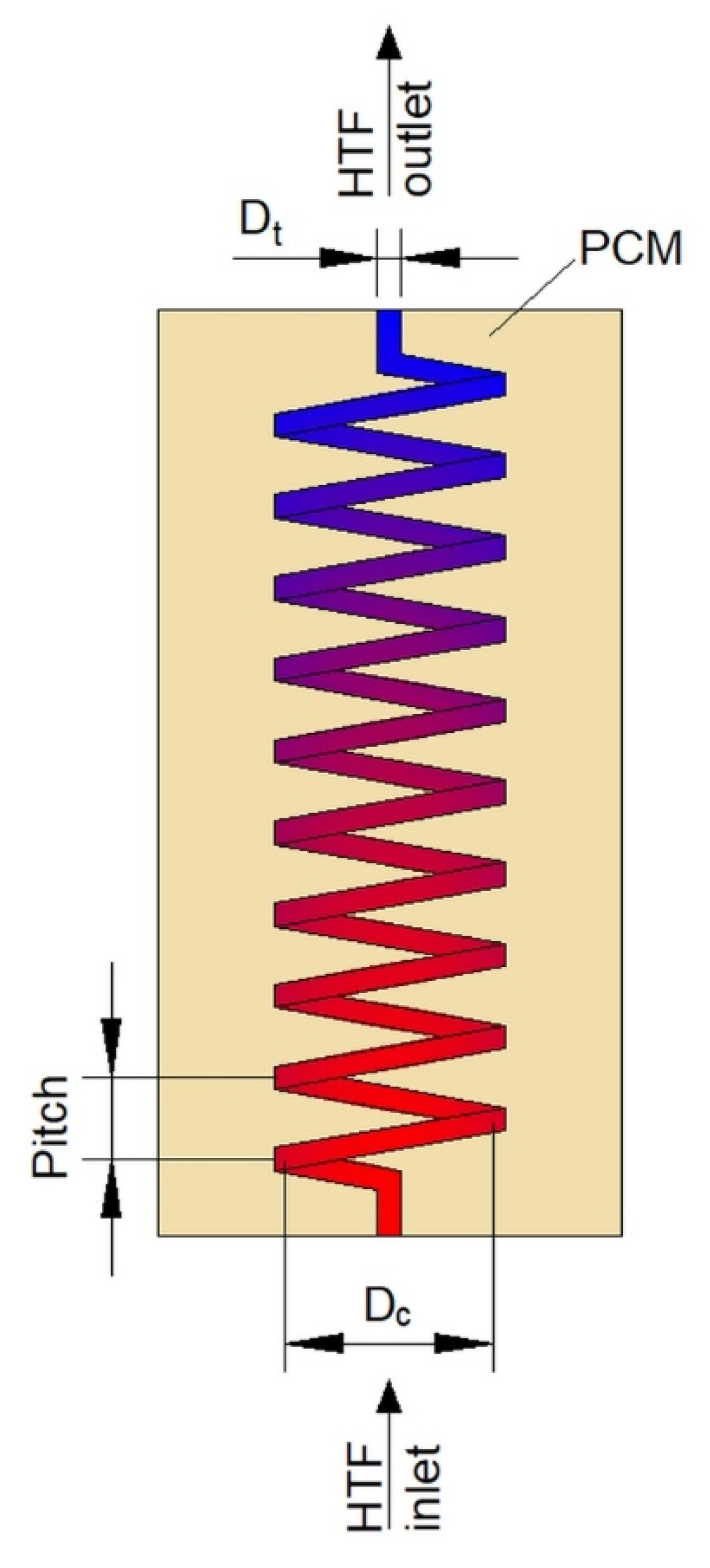 The Impact of Heat Exchangers' Constructions on the Melting