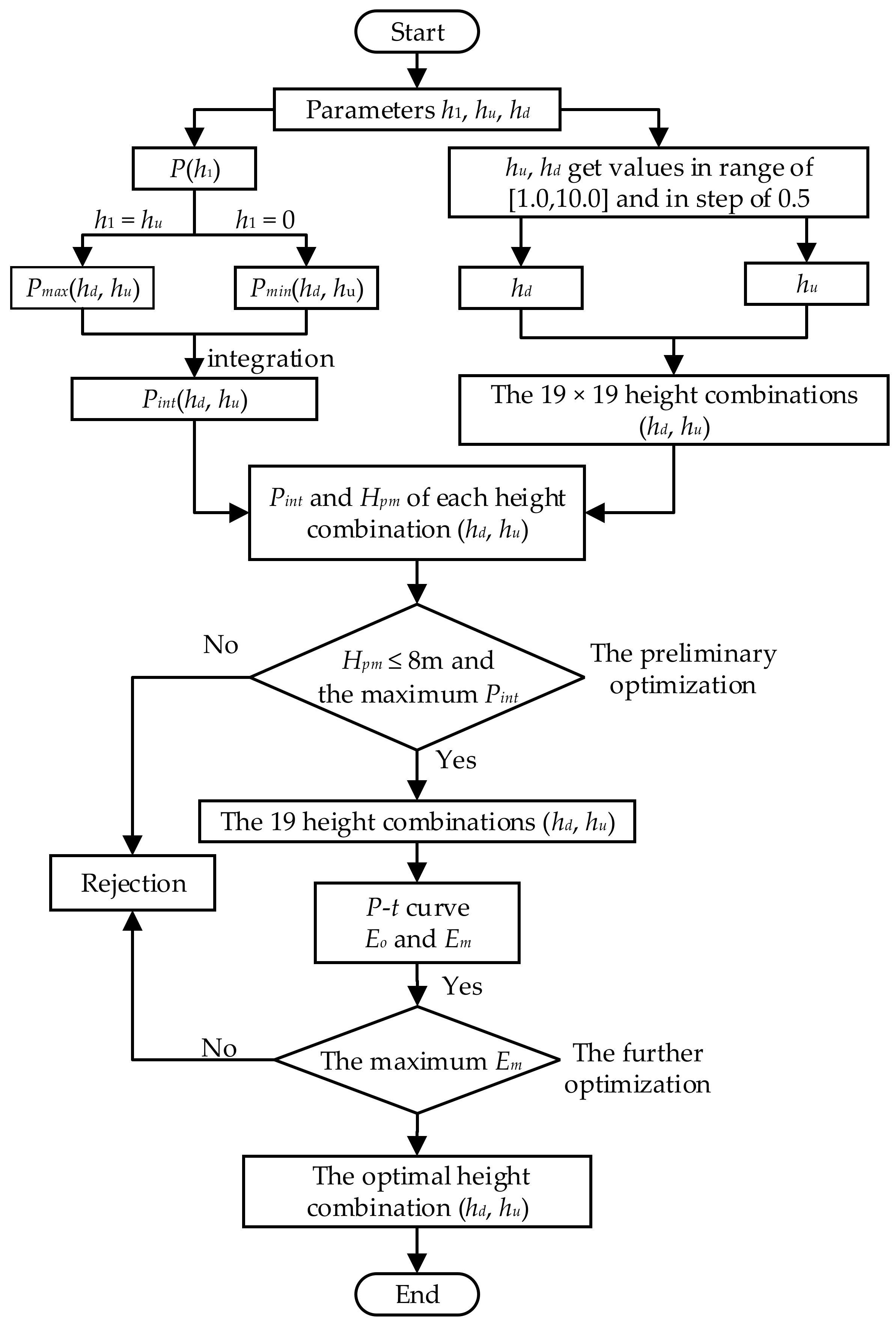 Optimization Design of a Rain-Power Utilization System Based on a ...