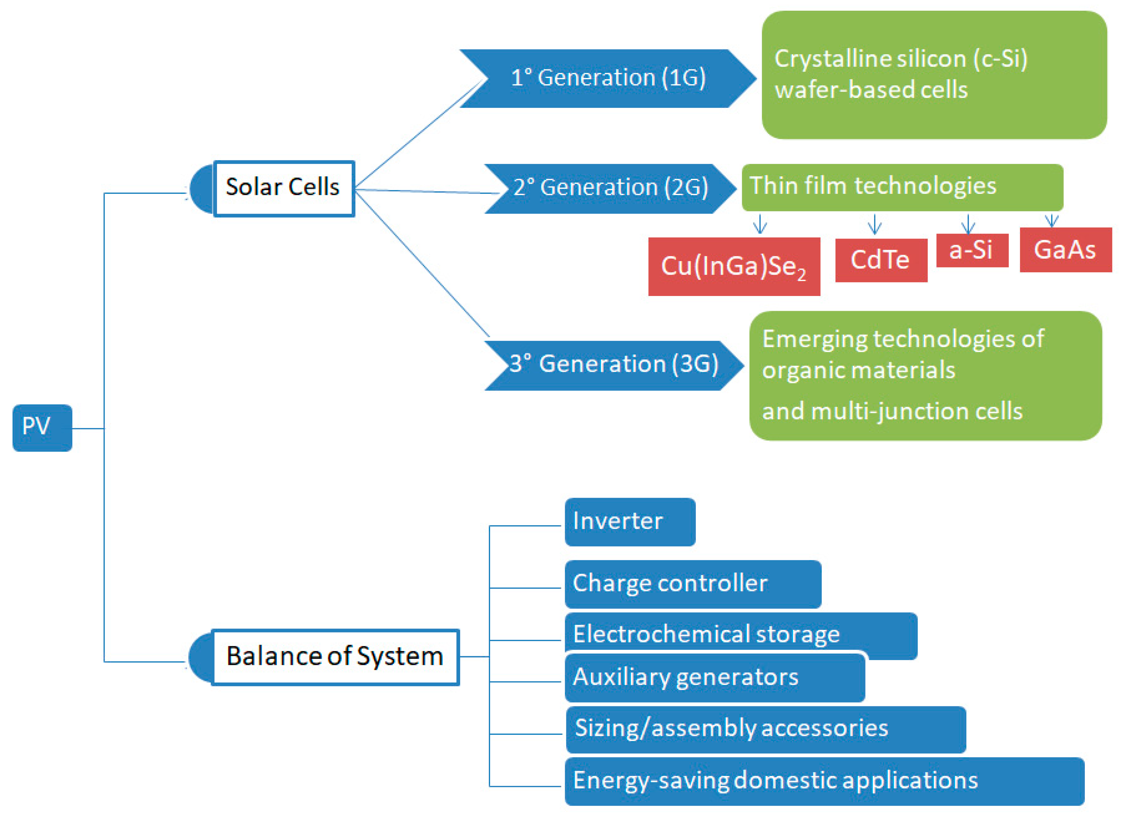 Energies Free Full Text Impacts Of Renewable Energy Resources On Effectiveness Of Grid Integrated Systems Succinct Review Of Current Challenges And Potential Solution Strategies Html