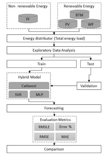 Energies | Free Full-Text | Machine Learning-Based Approach to Predict ...