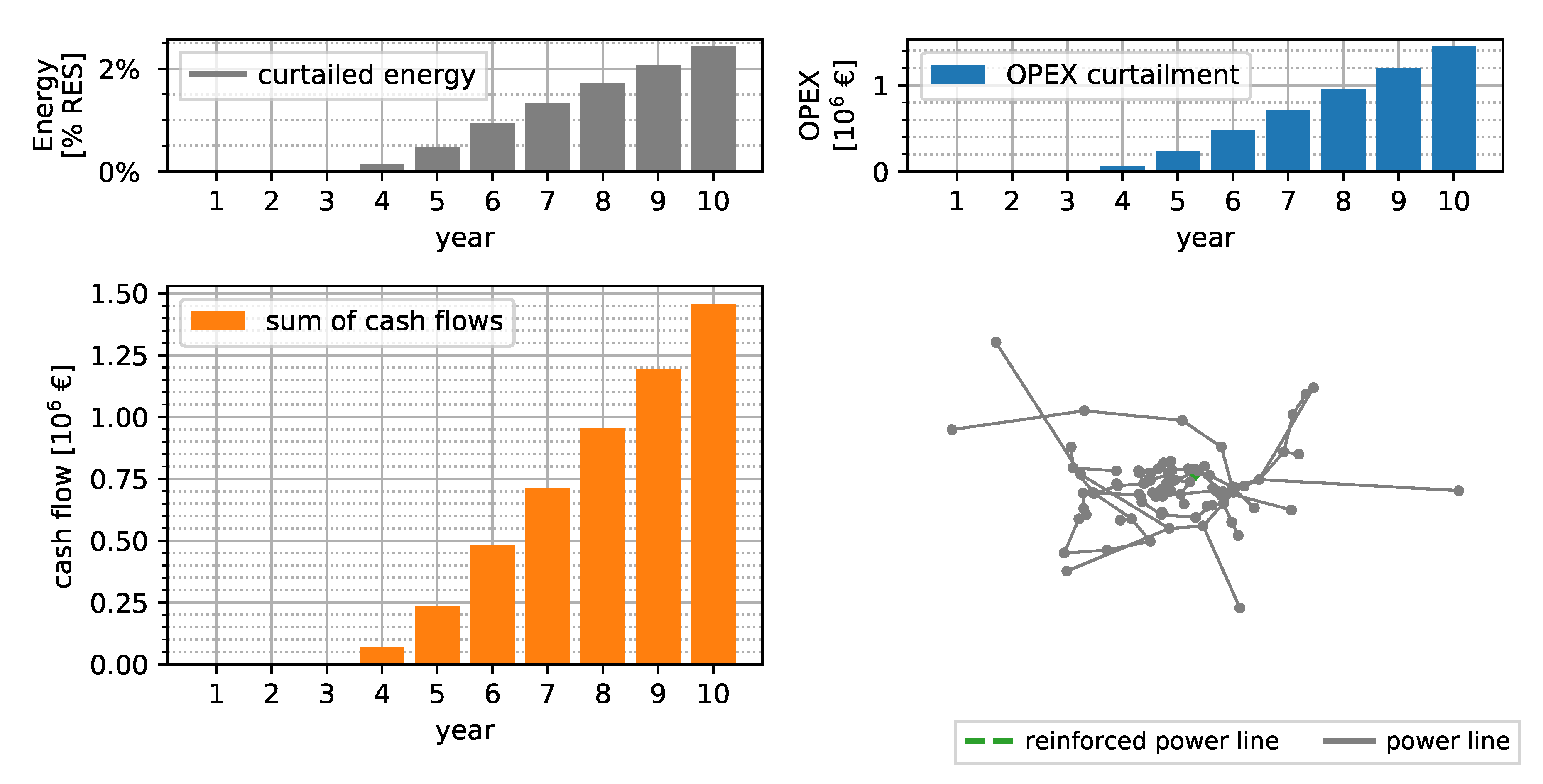 Energies Free Full Text Multi Year High Voltage Power System Planning Considering Active Power Curtailment Html