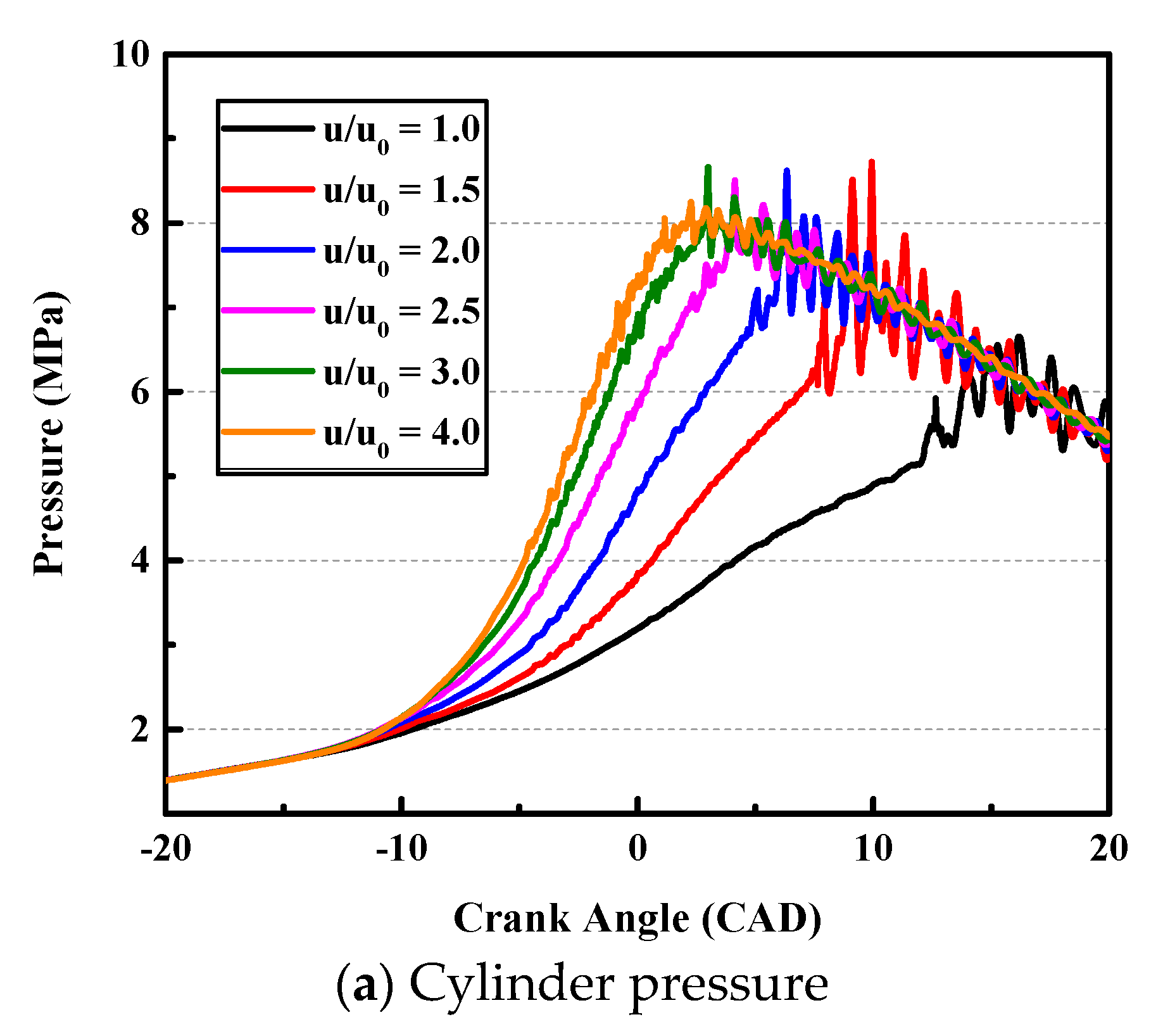 Energies Free FullText Effects of Flame Propagation Velocity and