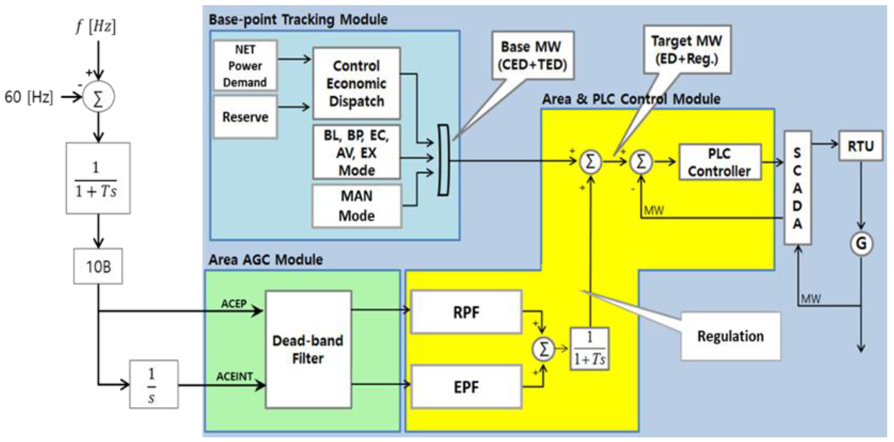 Absolut Kristendom detaljer Energies | Free Full-Text | Dynamic-Model-Based AGC Frequency Control  Simulation Method for Korean Power System