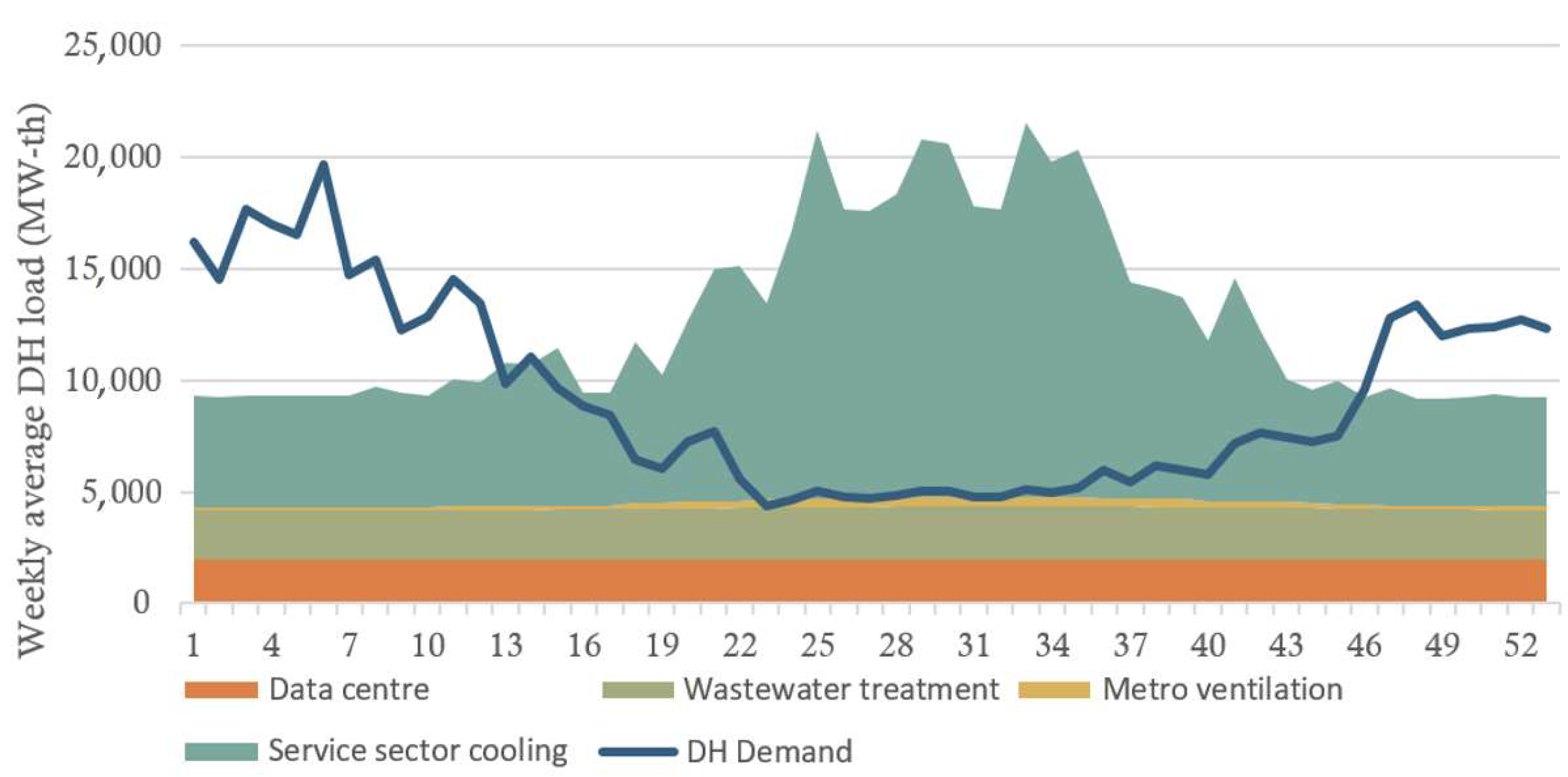 Energies Free FullText Unconventional Excess Heat Sources for District Heating in a