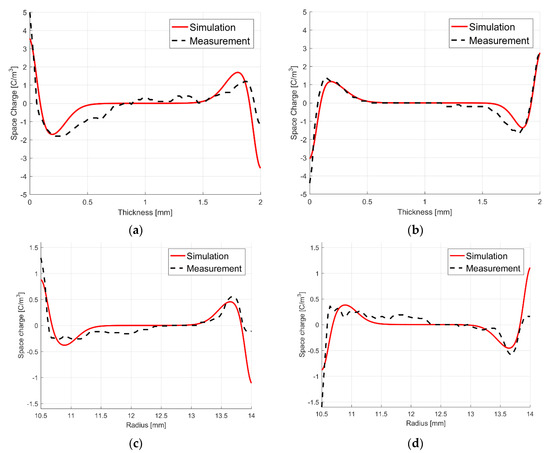 Energies Free Full Text A Review About The Modeling And Simulation Of Electro Quasistatic Fields In Hvdc Cable Systems Html