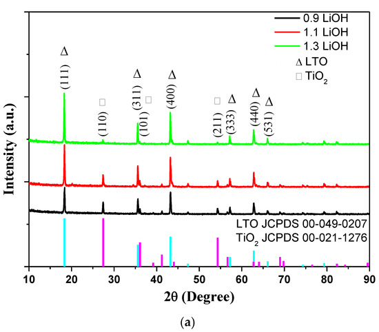 Role of TiO2 Phase Composition Tuned by LiOH on The Electrochemical ...