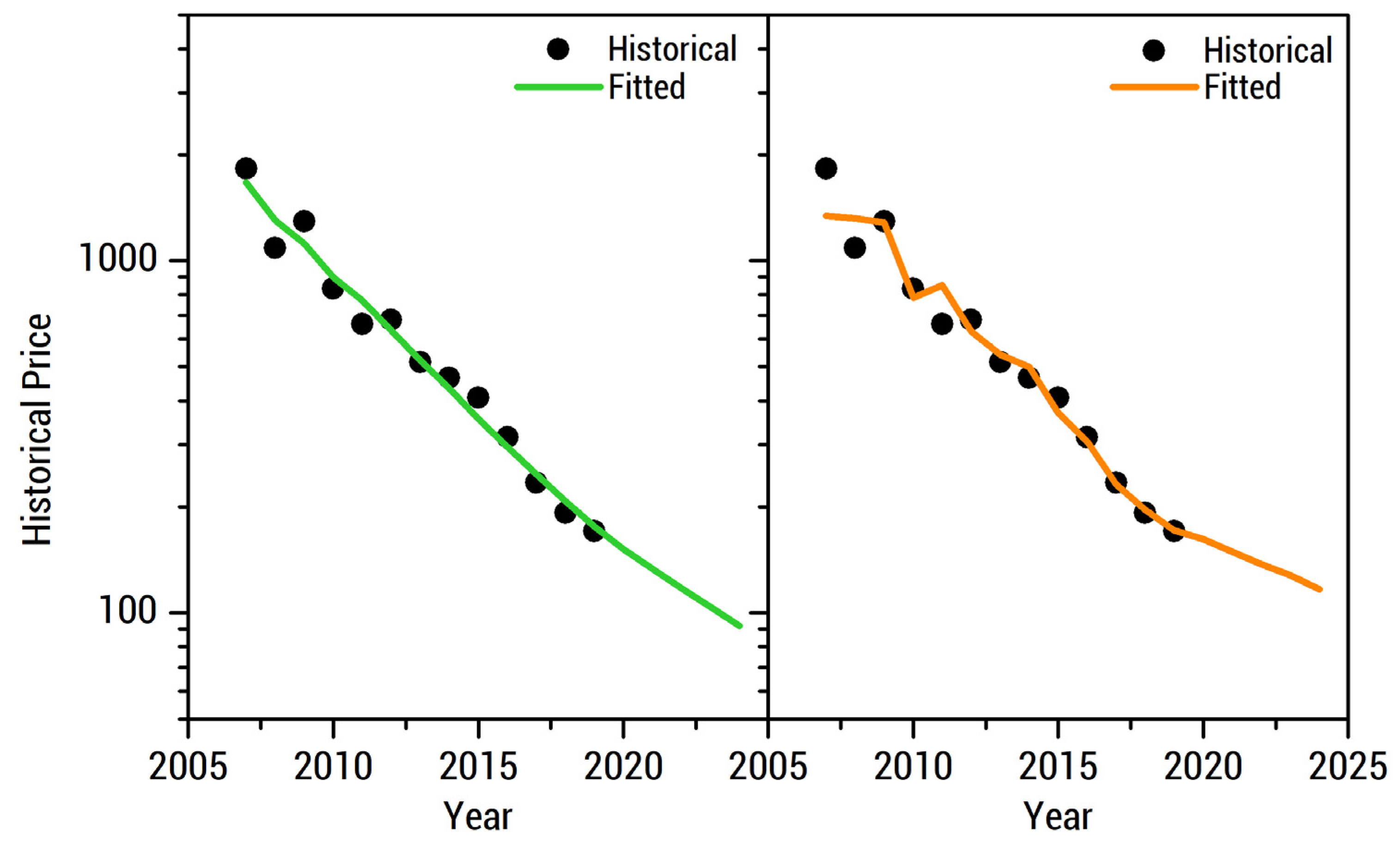 Energies | Free Full-Text | Projecting the Price of Lithium-Ion NMC Battery  Packs Using a Multifactor Learning Curve Model