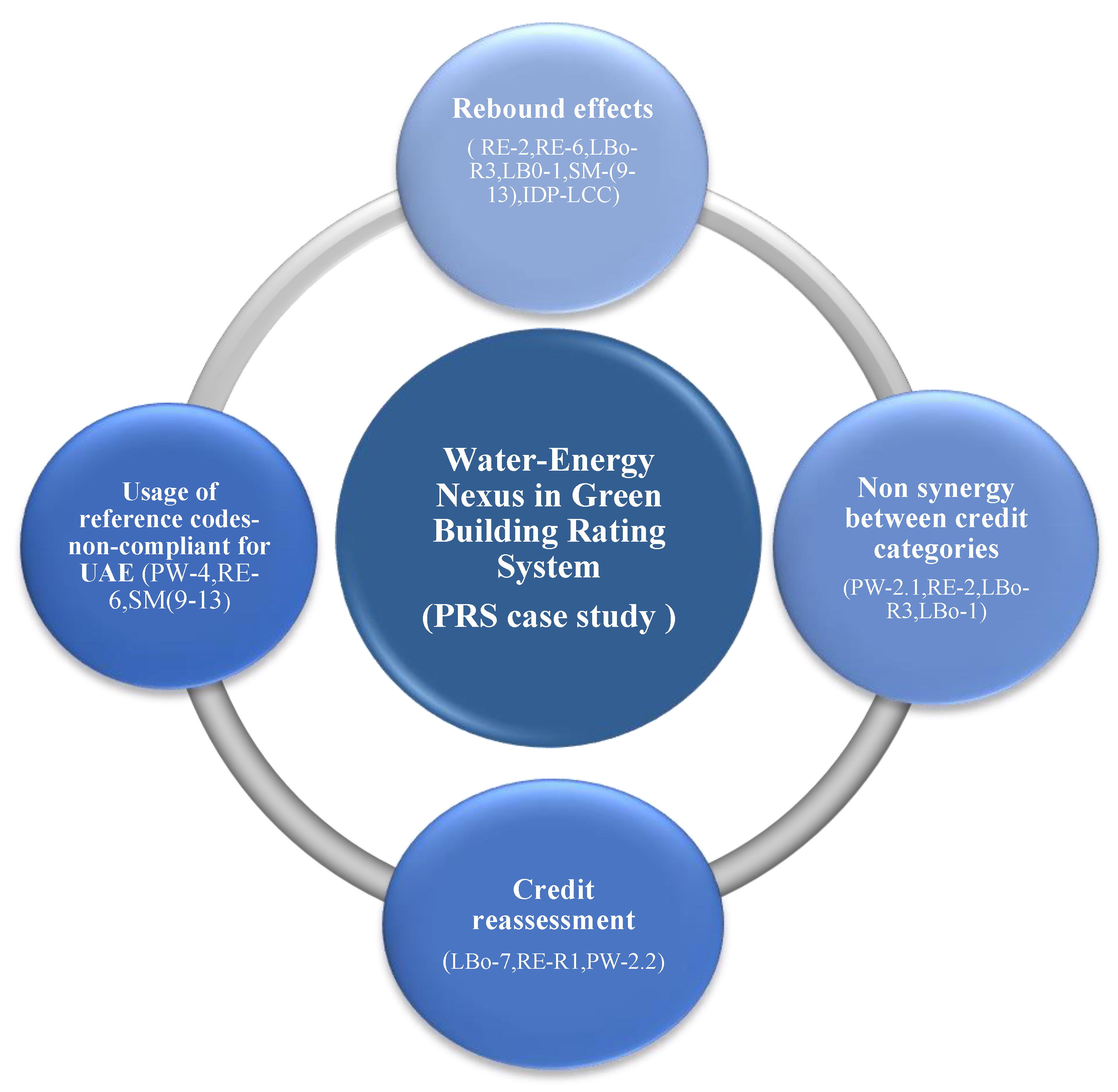 Energies Free Full Text Diagnoses For Potential Enaction Of Water Energy Nexus In Green Building Rating Systems Case Study Of The Pearl Rating System Of United Arab Emirates Html Energies Free Full Text Diagnoses For Potential Enaction Of Water Energy Nexus In Green Building Rating Systems Case Study Of The Pearl Rating System Of United Arab Emirates Html