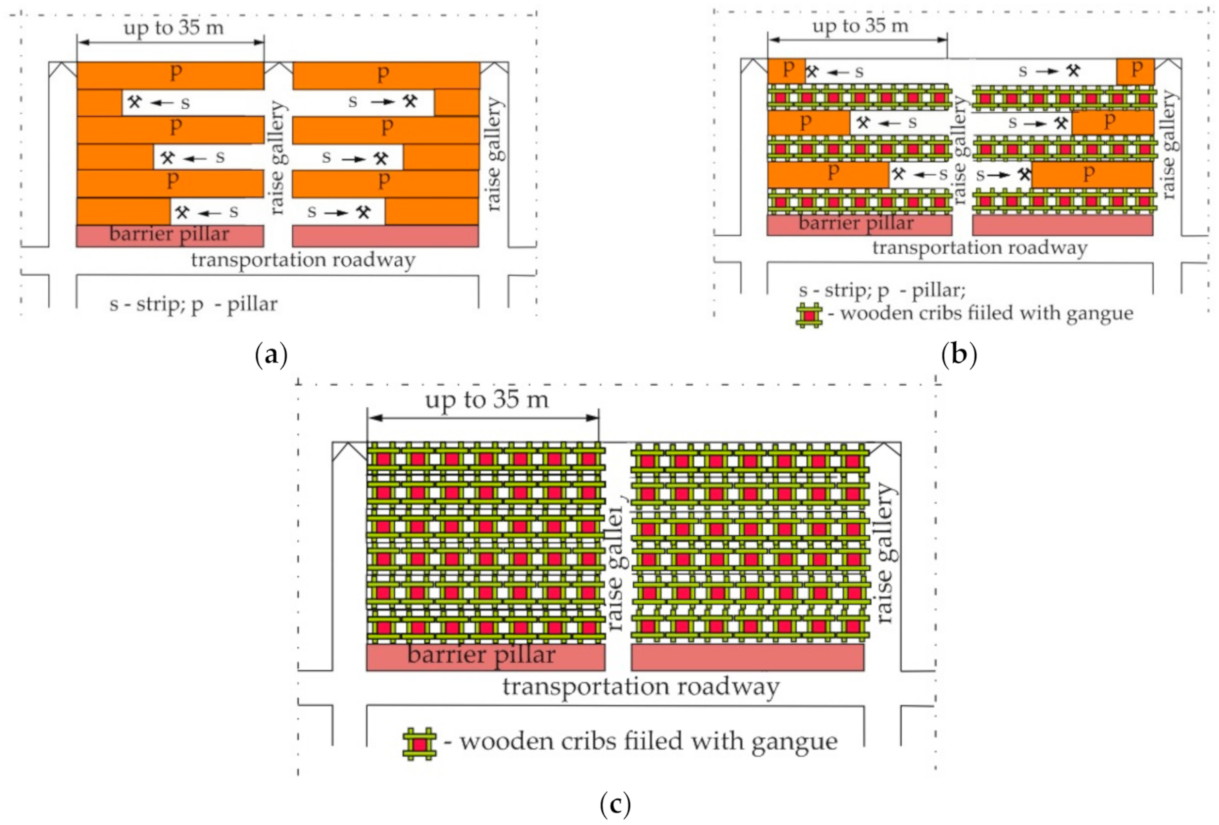 Energies Free FullText Comparative Analysis of the Mining Cribs