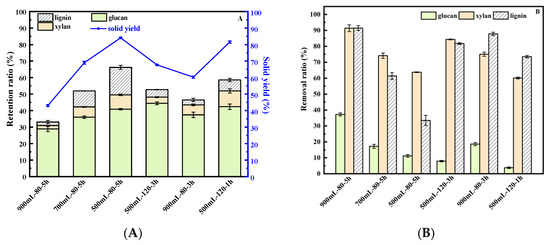 Coproduction of Furfural, Phenolated Lignin and Fermentable