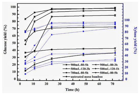 Coproduction of Furfural, Phenolated Lignin and Fermentable
