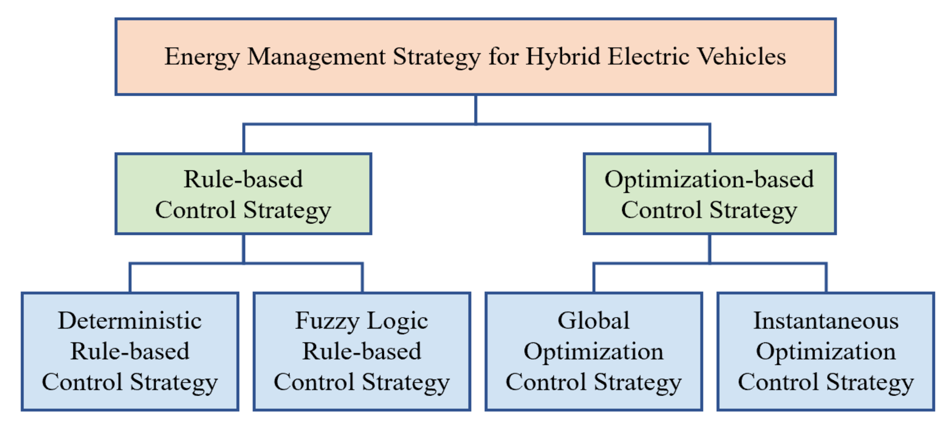 Energies Free FullText A Comprehensive Review on Classification