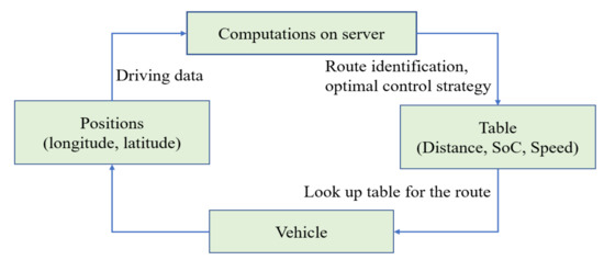 A Comprehensive Review on Classification, Energy Management Strategy ...