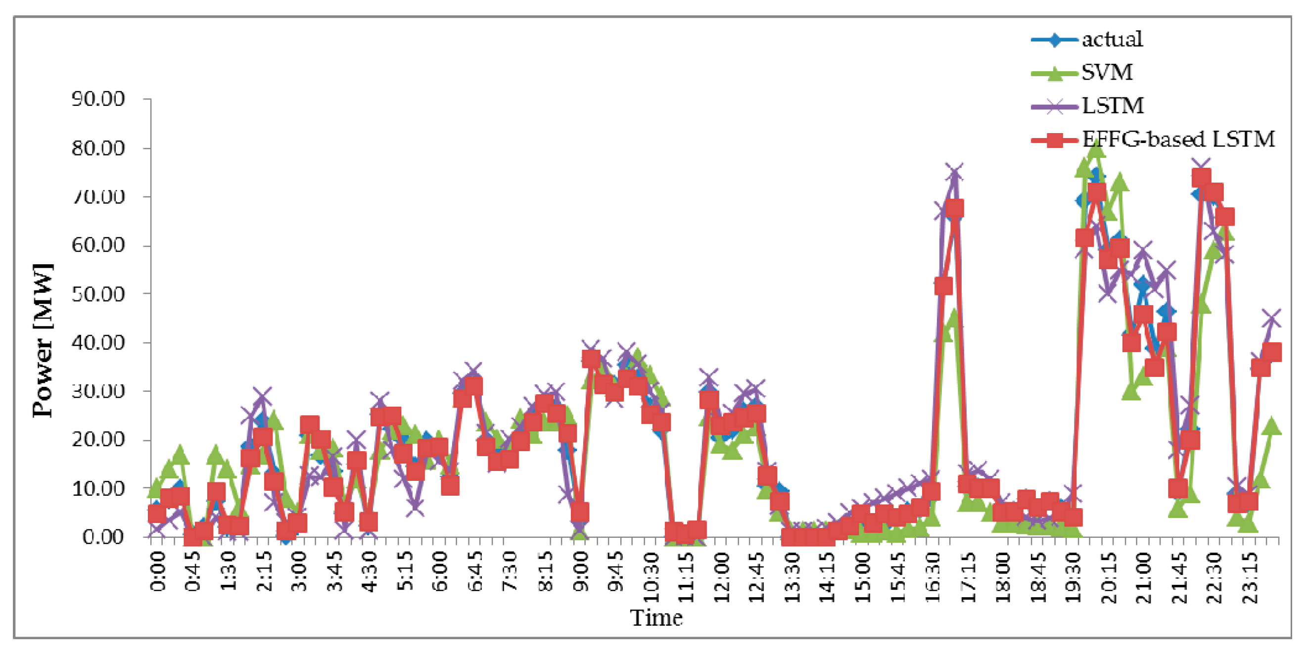 Ultra-Short-Term Prediction of Wind Power Based on Error Following ...