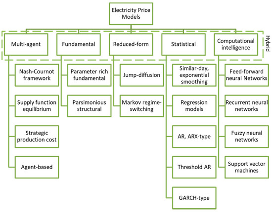 Price Forecasting for the Balancing Energy Market Using Machine ...