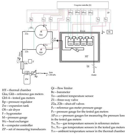 Energies Free FullText Study of the Effects of Changes in Gas