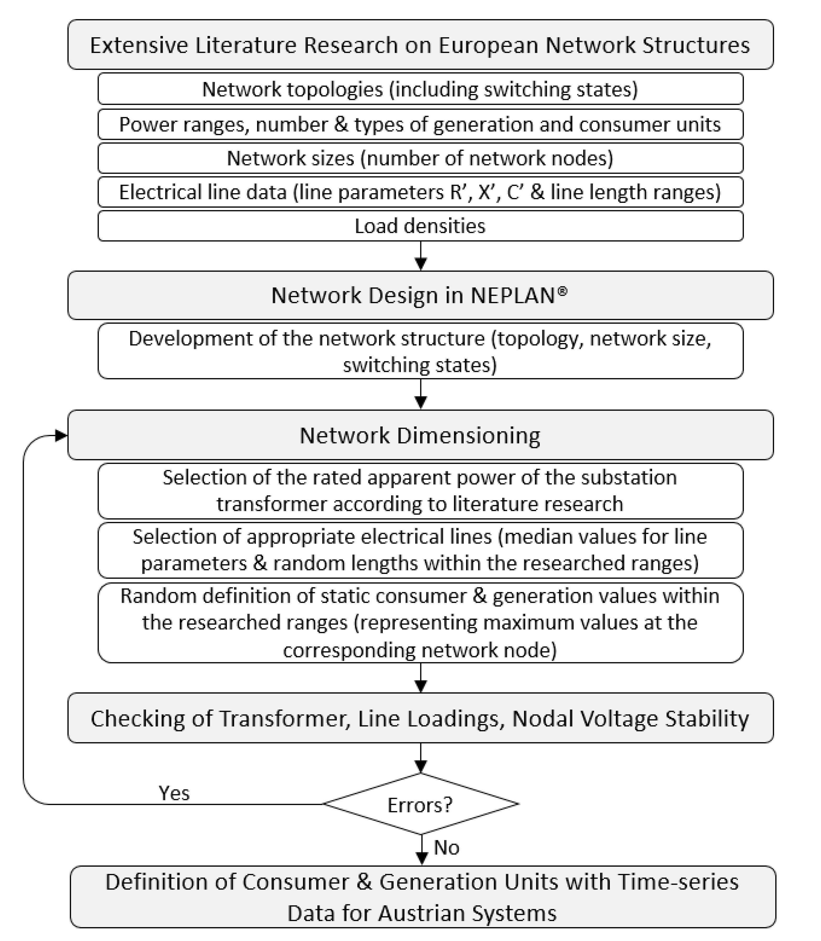 Test Grids for the Integration of RES—A Contribution for the European ...