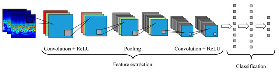 Energies | Free Full-Text | Time-Frequency Image Analysis and Transfer ...