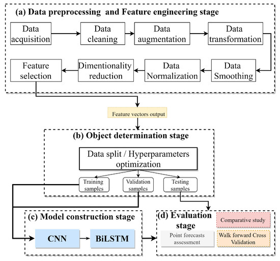 PLS-CNN-BiLSTM: An End-to-End Algorithm-Based Savitzky–Golay